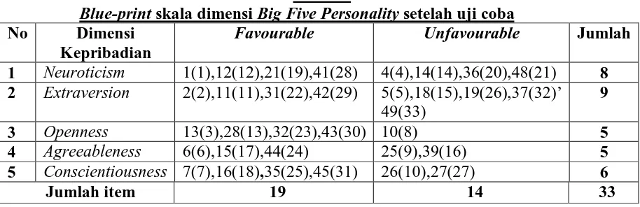 Tabel 8. Big Five Personality