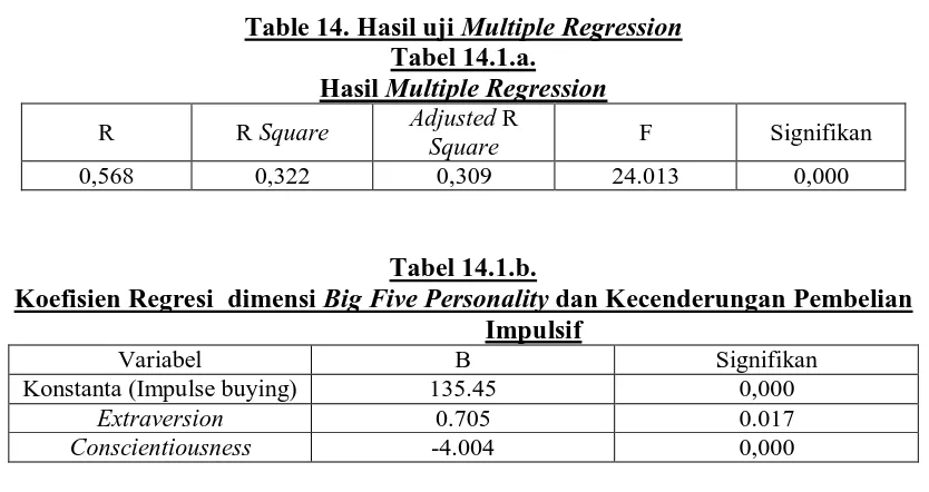 Table 14. Hasil uji Multiple Regression Tabel 14.1.a. 
