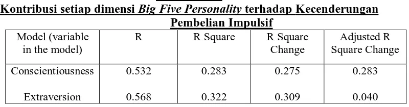 Tabel 14.1.c.   Big Five Personality 