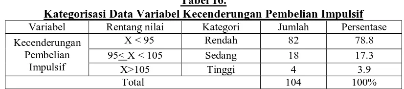 tabel 16. Tabel 16.  Kategorisasi Data Variabel Kecenderungan Pembelian Impulsif