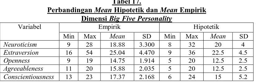 Tabel 17.   Hipotetik dan 