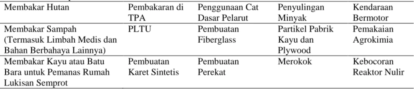 Tabel 1. Sumber polutan di udara 