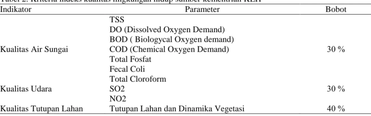 Tabel 2. Kriteria indeks kualitas lingkungan hidup sumber kementrian KLH 