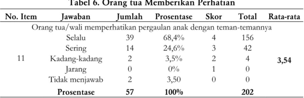 Tabel 6. Orang tua Memberikan Perhatian