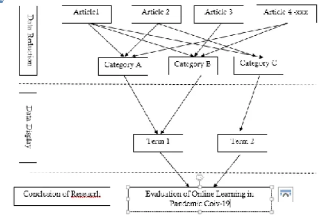 Gambar 1. Tahap analisis data 