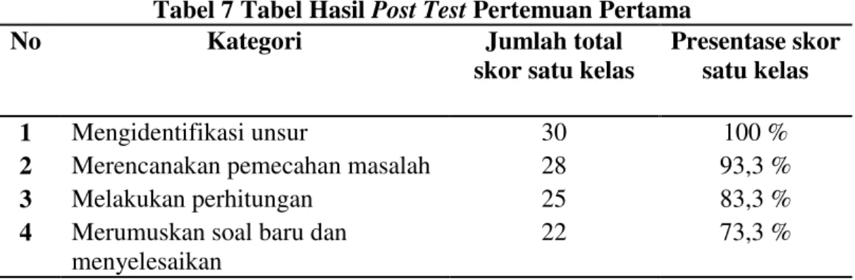 Tabel 8 Tabel Hasil Post Test Pertemuan Kedua 
