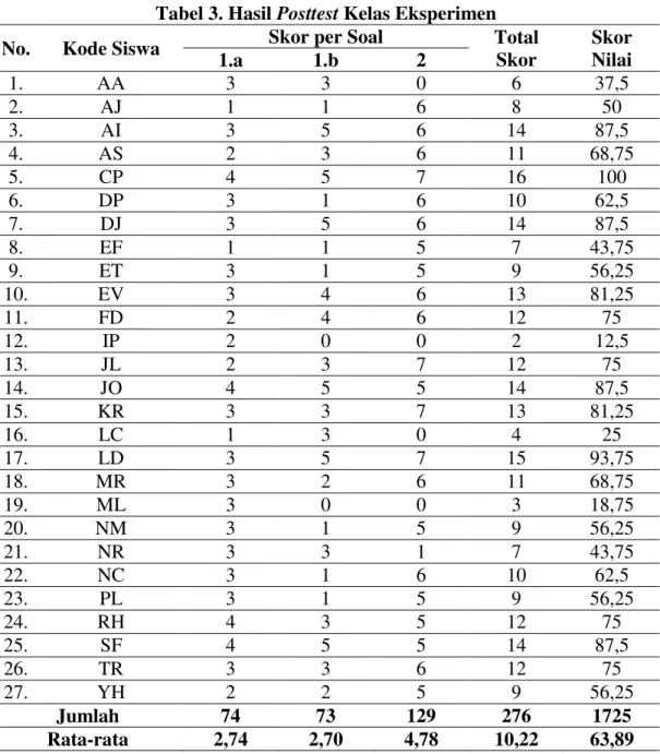 Tabel 3. Hasil Posttest Kelas Eksperimen 