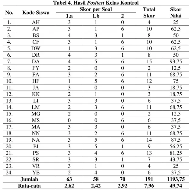 Tabel 4. Hasil Posttest Kelas Kontrol 