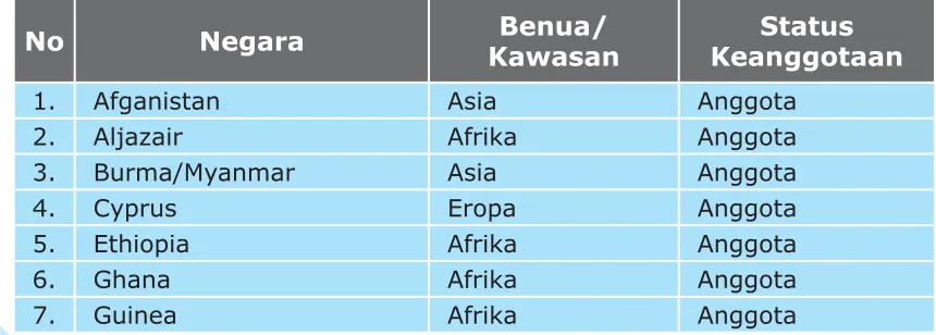 Tabel II: Peserta KTT I Gerakan Non-Blok