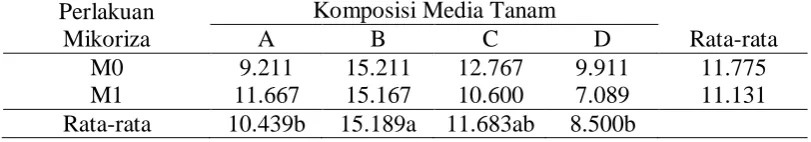 Gambar 1.Grafik perbandingan nilai pertambahan tinggi bibit mindi berdasarkan pemberian mikoriza dan komposisi media tumbuh  