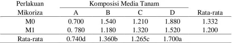 Tabel 2. Nilai rataan pengaruh pemberian mikoriza dan komposisi media tumbuh terhadap pertambahan diameter (mm) 