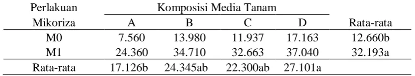 Tabel 6. Nilai rataan pengaruh pemberian mikoriza dan komposisi media tumbuh terhadap persen kolonisasi mikoriza (%) Perlakuan Komposisi Media Tanam  