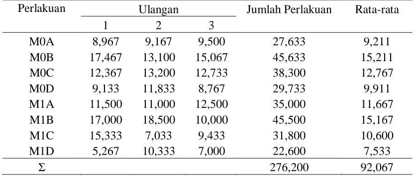 Tabel 1. Tabel rataan pengukuran pertambahan tinggi tanaman  (cm) 12 MST dan analisis sidik ragam