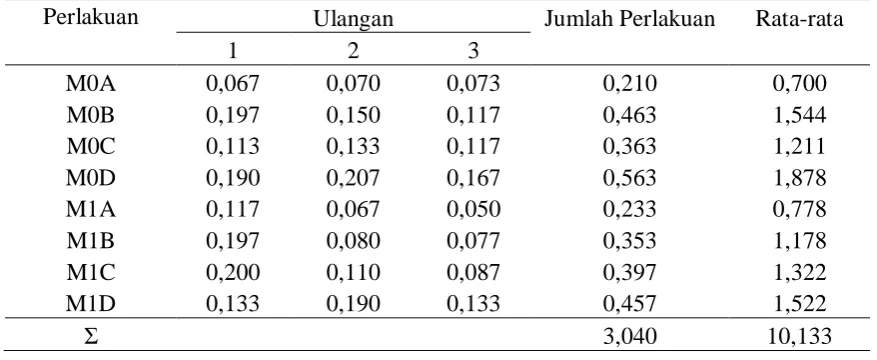 Tabel 2. Tabel rataan pengukuran pertambahan diameter tanaman  (mm) 12 MST dan analisis sidik ragam