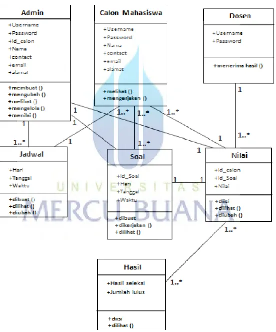 Gambar 3.12 Class Diagram Program Website Try Out  