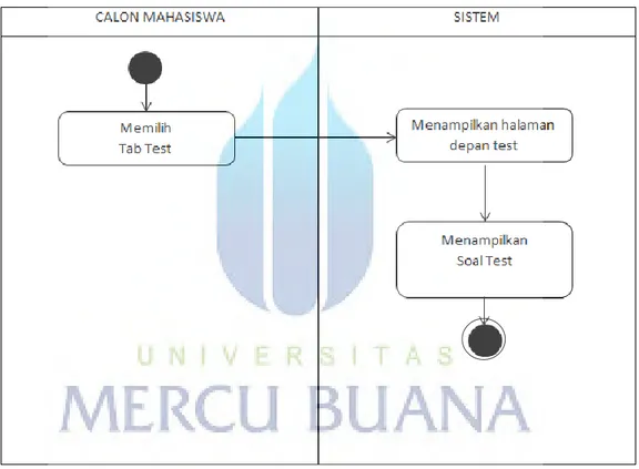 Gambar diagram Use case tersebut menggambarkan bagaimana aktor pada  Website  Try  Out  seleksi  Mahasiswa  Baru  Universitas  Mercu  Buana