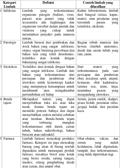 Tabel 2.1. Klasifikasi Limbah Medis Padat yang Berasal dari Rumah Sakit 