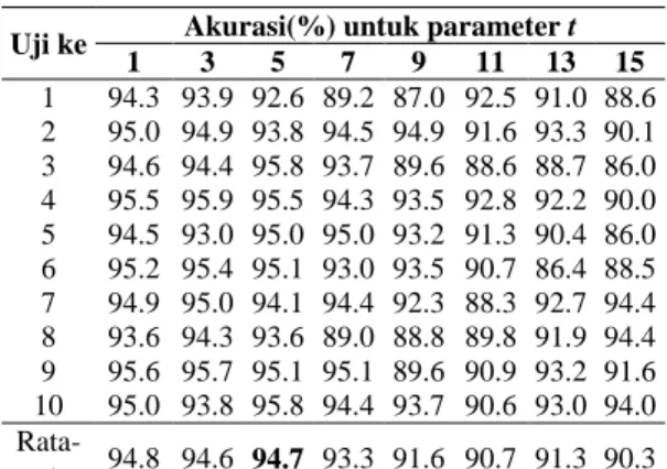 Tabel 1. Hasil ujicoba registrasi dengan parameter t  yang berbeda-beda. 