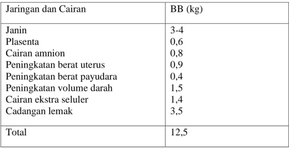 Tabel 2.2 . Rincian Kenaikan Berat Badan  Jaringan dan Cairan  BB (kg)  Janin 
