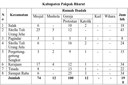 Tabel 4.5 Sarana Ibadah Menurut Kecamatan 