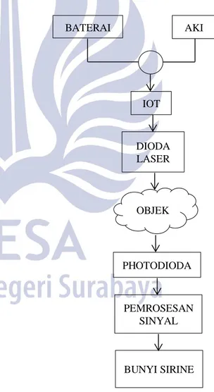 Gambar 1. Diagram blok sistem pengusir burung 