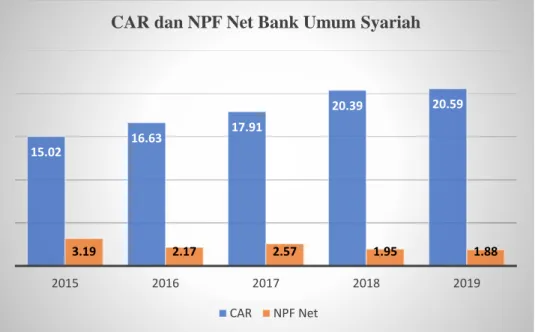Grafik Kinerja Keuangan Bank Umum Syariah  Selama Lima Tahun Terakhir 