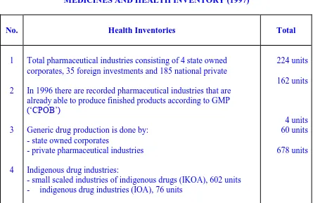 TABLE 11 MEDICINES AND HEALTH INVENTORY (1997) 