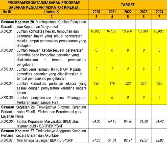 Tabel 2. Sasaran, Indikator dan Target Kinerja Balai Karantina Pertanian Kelas II Tahun  2020 – 2024 