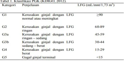 Tabel  2.1 Klasifikasi PGK (KDIGO, 2012) 