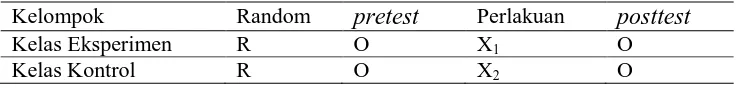 Tabel 3.1 Randomized Control Group Pretest-Posttest Design