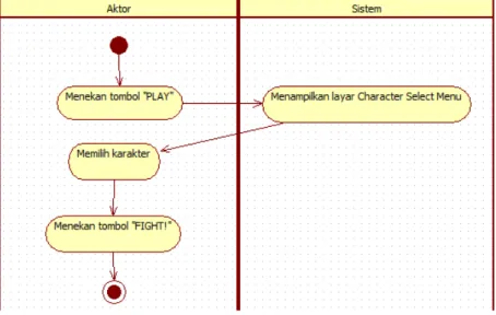 Diagram aktivitas menampilkan langkah-langkah normal  yang harus dilakukan pemain untuk menjalankan studi kasus  permainan dimulai dari awal permainan hingga kondisi akhir