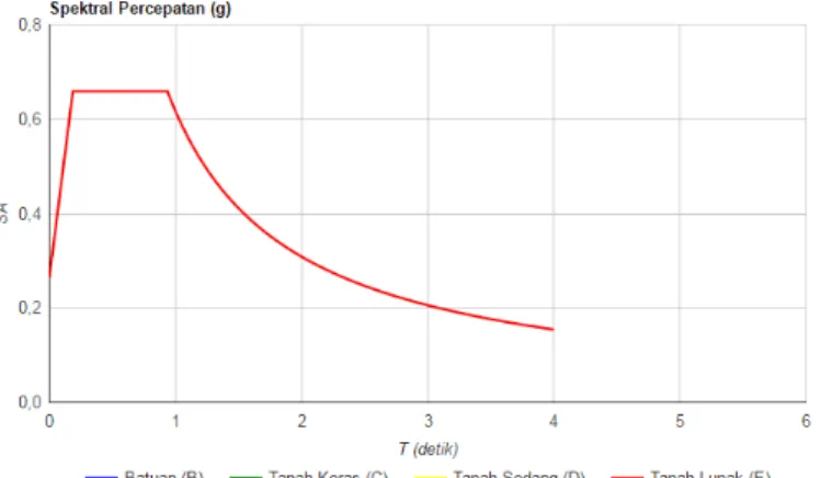 Gambar 1 menunjukkan  nilai  parameter percepatan respons spectral  pada perioda pendek  (S DS ) dan perioda 1 detik (S D1 ) sebagai berikut:  