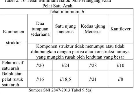 Tabel 2. 16 Tebal Minimum Balok Non-Prategang Atau  Pelat Satu Arah 