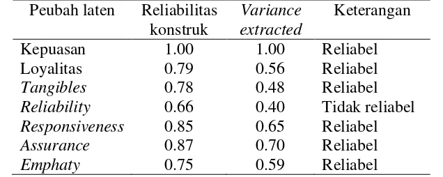 Tabel 4 Reliabilitas konstruk model persamaan struktural setelah modifikasi 