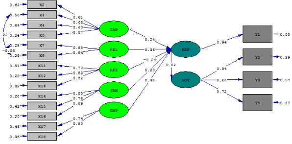 Gambar 5  Model persamaan struktural setelah modifikasi 