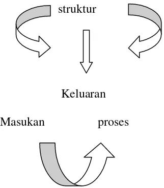Gambar : Hubungan keterkaitan dari unsur Masukan, Proses dan struktur dalam pelayanan kesehatan / keluaran (Azwar, 1996)