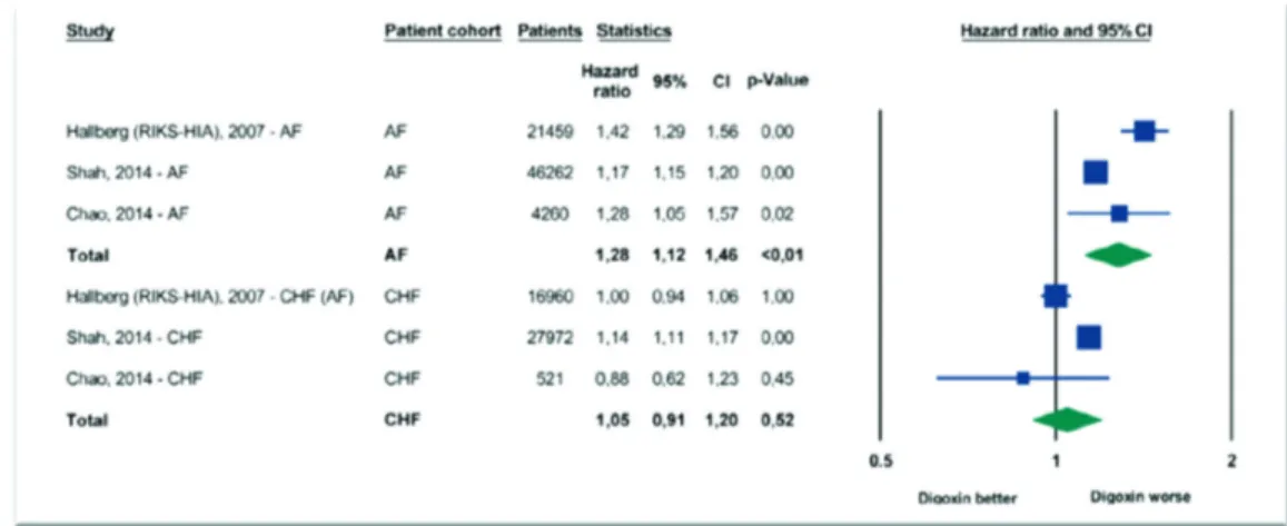 Gambar 1. Grafik forest plot tiga studi pada populasi gagal jantung dan FA. Analisis dilakukan 