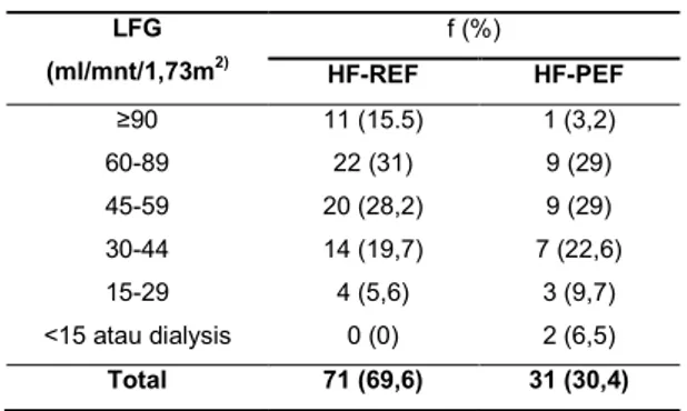 Tabel  4.  Gambaran  fungsi  ginjal  pada  pasien  gagal  jantung.  LFG  (ml/mnt/1,73m 2)  f (%)  HF-REF  HF-PEF  ≥90  11 (15.5)  1 (3,2)  60-89  22 (31)  9 (29)  45-59  20 (28,2)  9 (29)  30-44  14 (19,7)  7 (22,6)  15-29  4 (5,6)  3 (9,7)  &lt;15 atau di