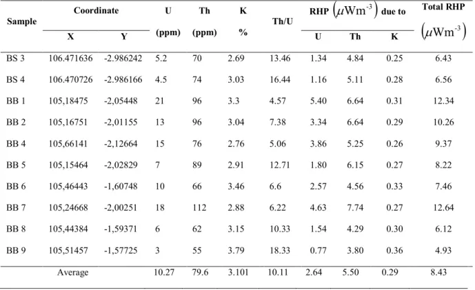 Table 1. Heat production of S-type Granite from South Bangka (sample code: BS) and West  Bangka (sample code: BB) 