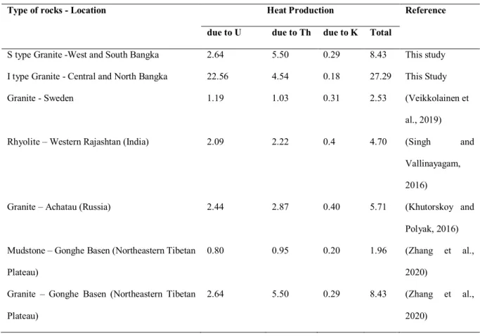 Table 3. Heat produced compared to other published data. The data shows that Central - North  Bangka shows high heat production 