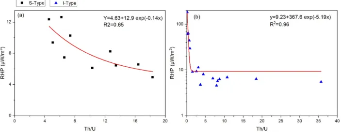Fig. 3. Characterization of (a) S type and (b) I type granite based on Th/U ratio 