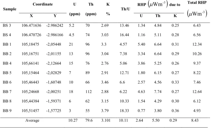 Table 1. Heat production of S-type Granite from South Bangka (sample code: BS) and West  Bangka (sample code: BB) 
