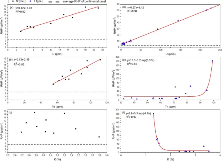 Fig. 2. Plots of U, Th and K versus Radiogenic heat production sorted by S type (a-c) and I type  granite (d-e)