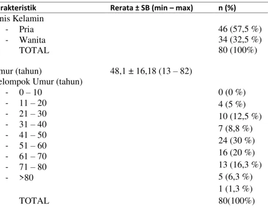 Tabel 1. Karakteristik usia, masa kerja dan kadar hemoglobin subjek penelitian 
