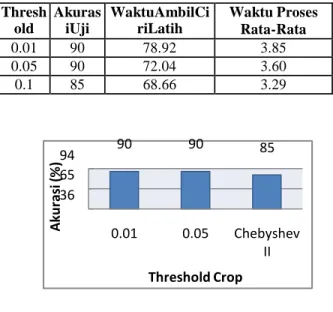 Tabel 4.1Pengujian Threshold Crop 