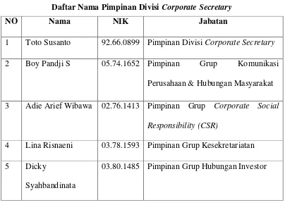 Daftar Nama Pimpinan Divisi Tabel 1.2 Corporate Secretary 