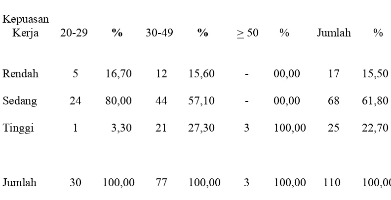 Tabel 4.2 Responden berdasarkan Usia dan Kepuasan Kerja 