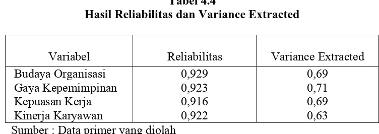 Tabel 4.4 Hasil Reliabilitas dan Variance Extracted 