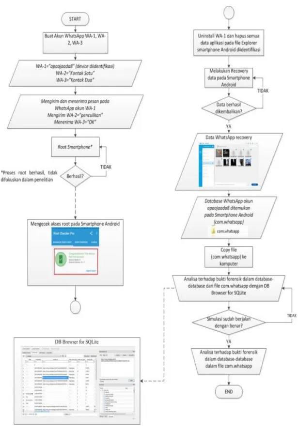 Gambar 5. Flowchart Simulasi 