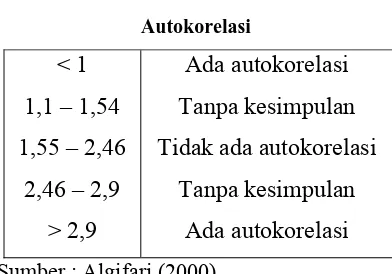Tabel 3.2 Autokorelasi 